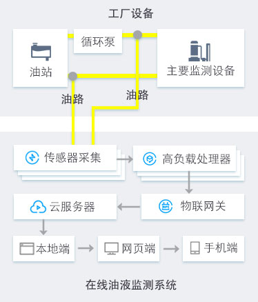 在線監測系統