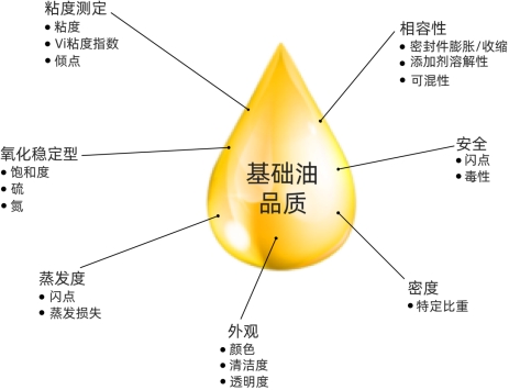 潤滑油的基礎油