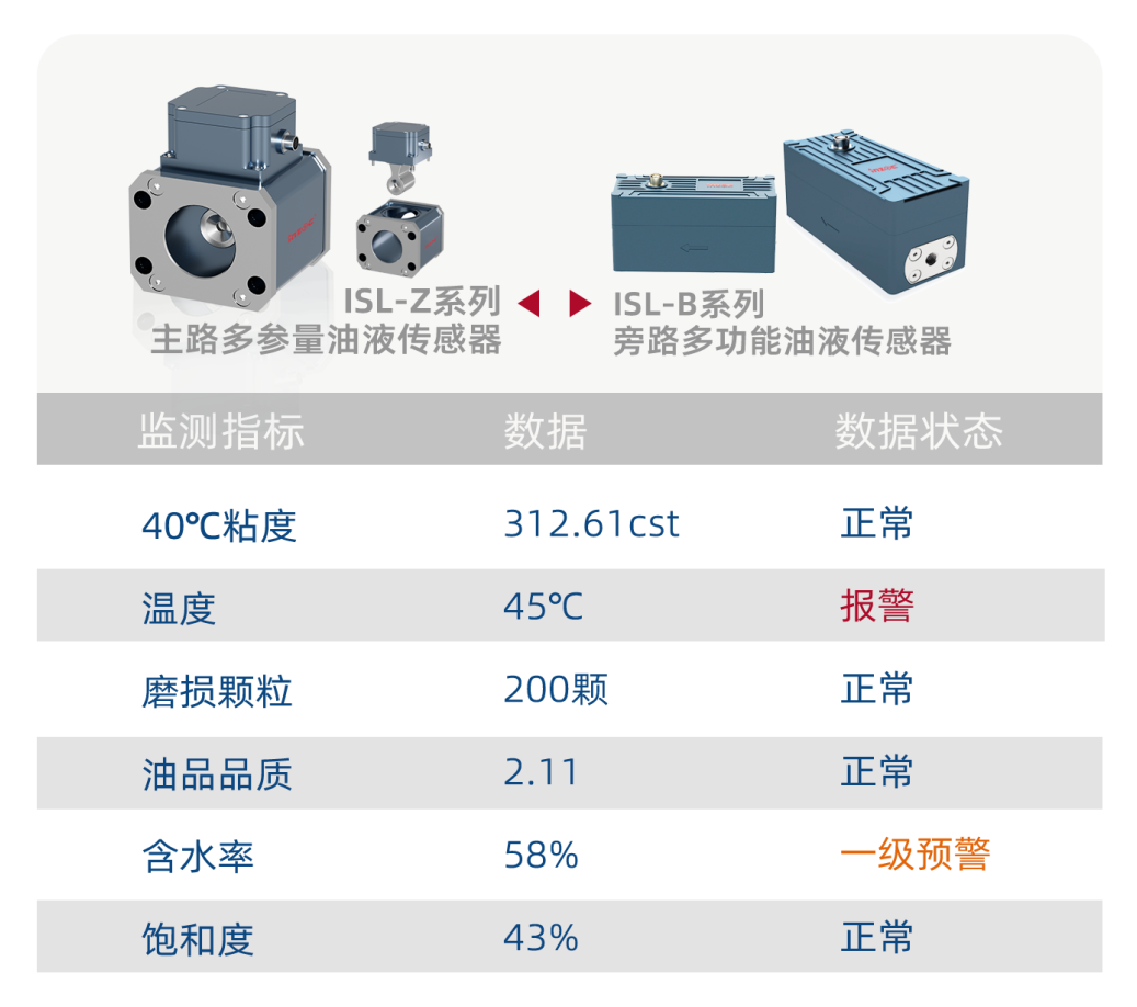 風電機組健康潤滑預測數(shù)據(jù)預警方案