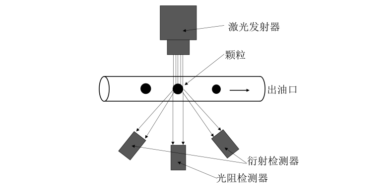 光阻法和光散射法測(cè)量磨粒示意圖