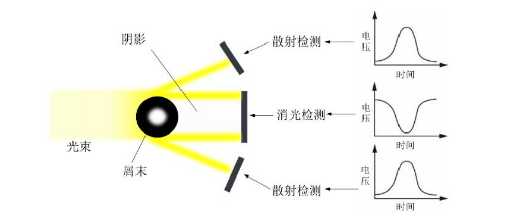 光散射機(jī)理示意圖