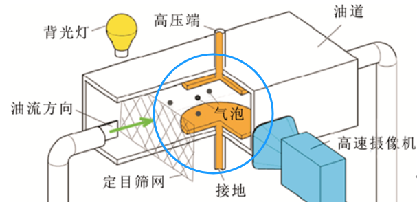 檢測(cè)油液中的顆粒變化