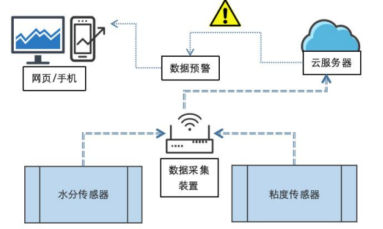 油液遠程監控與數據分析平臺